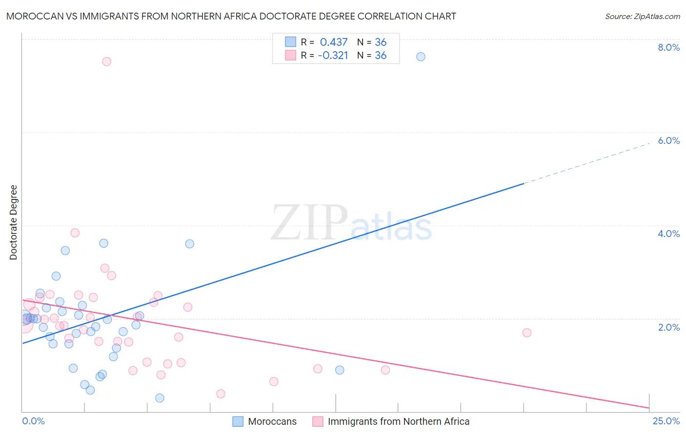 Moroccan vs Immigrants from Northern Africa Doctorate Degree