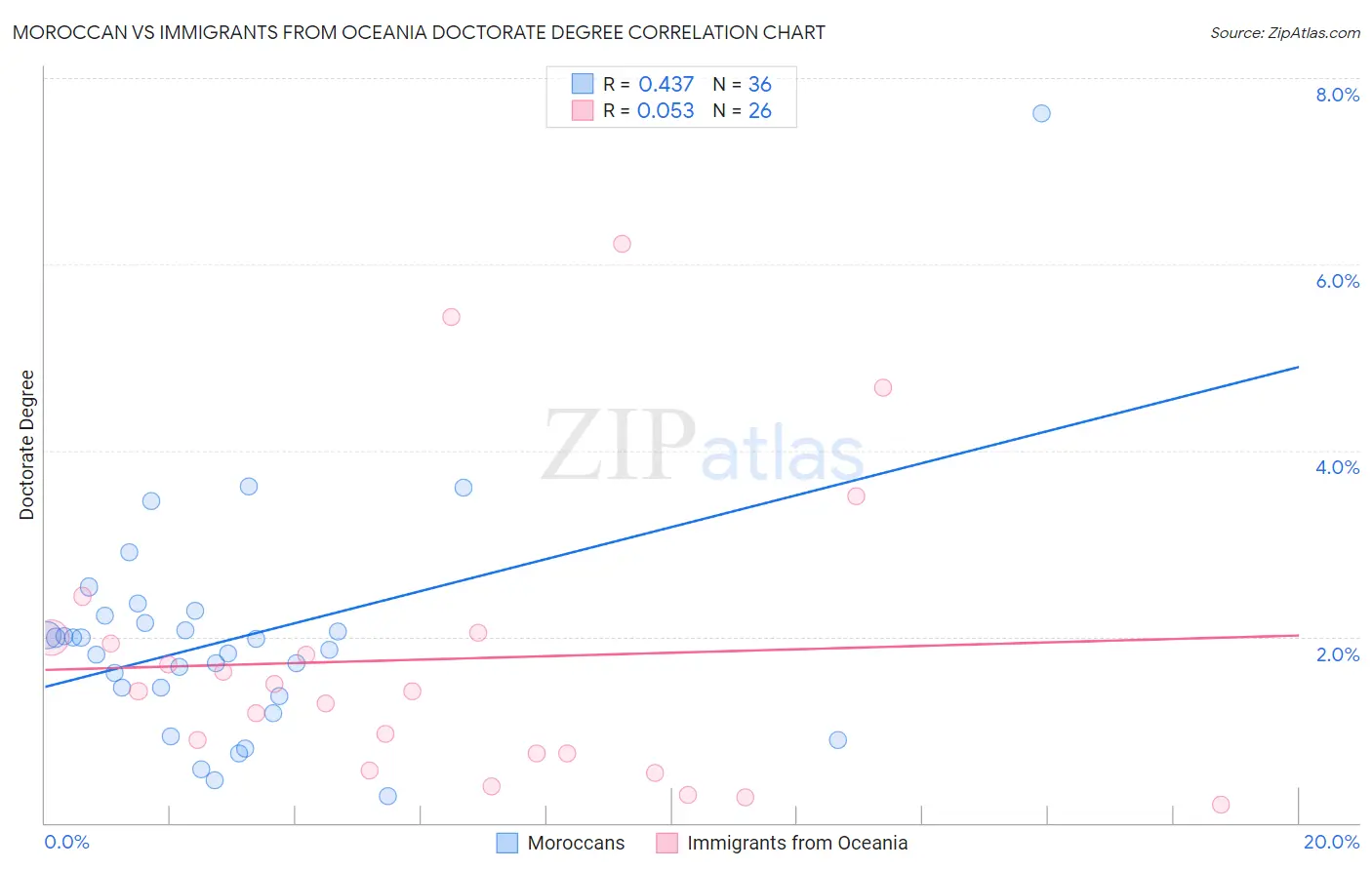 Moroccan vs Immigrants from Oceania Doctorate Degree