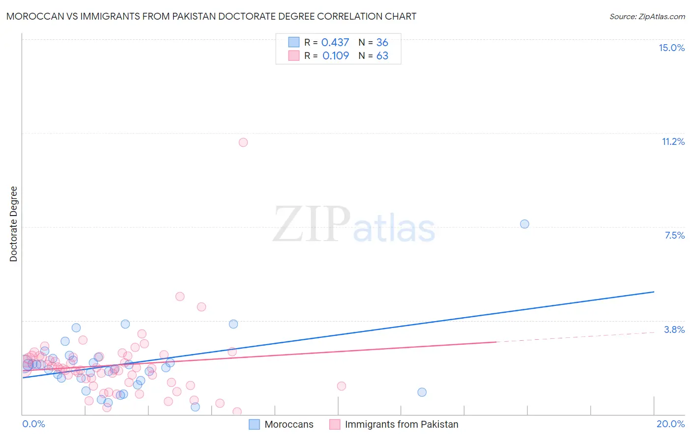Moroccan vs Immigrants from Pakistan Doctorate Degree