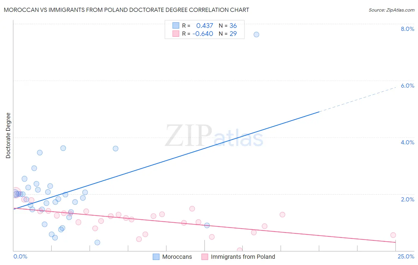 Moroccan vs Immigrants from Poland Doctorate Degree