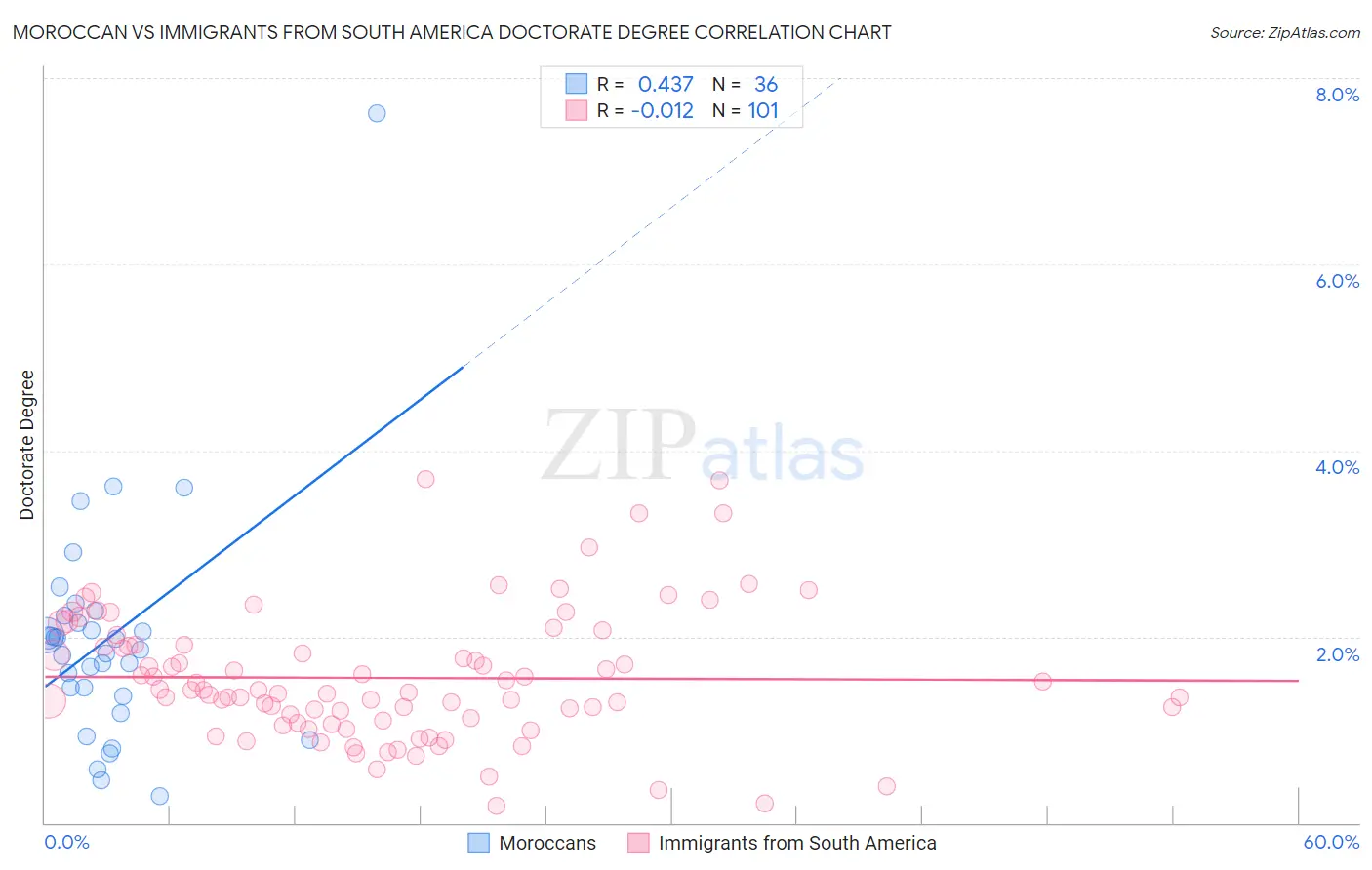 Moroccan vs Immigrants from South America Doctorate Degree