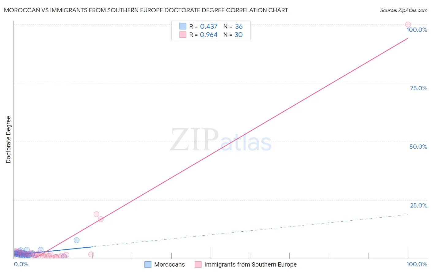 Moroccan vs Immigrants from Southern Europe Doctorate Degree
