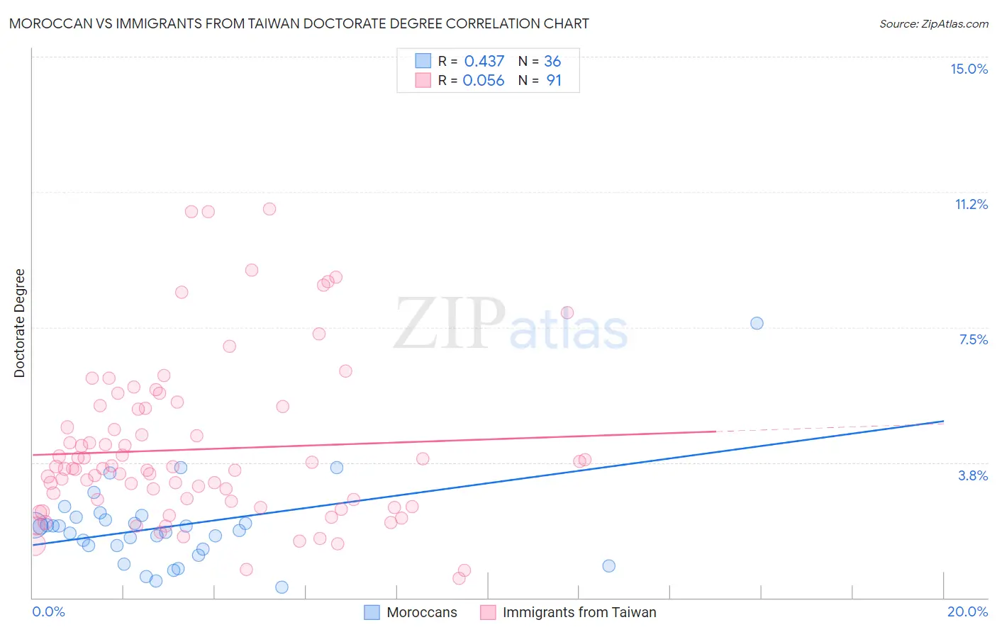 Moroccan vs Immigrants from Taiwan Doctorate Degree
