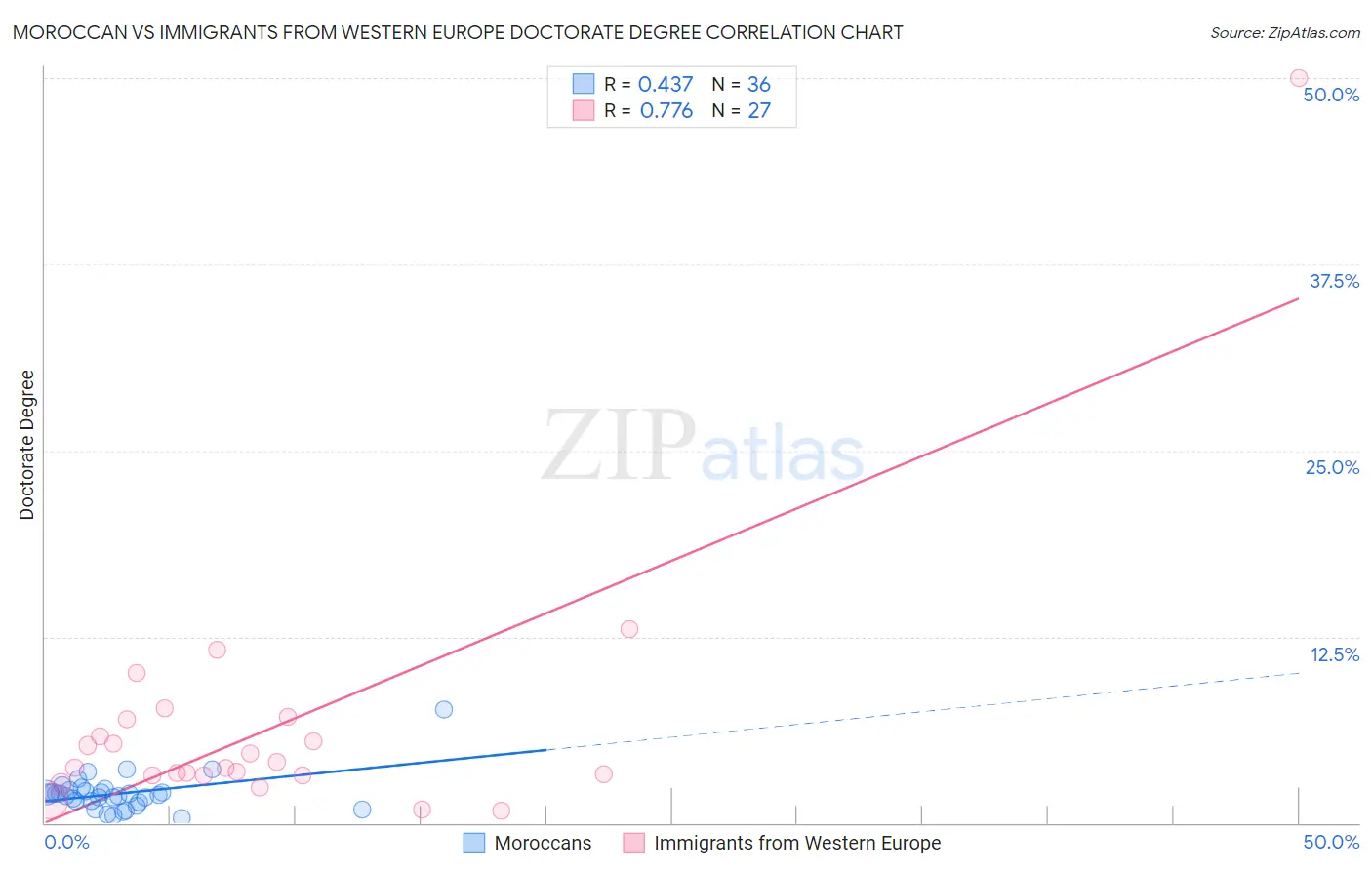 Moroccan vs Immigrants from Western Europe Doctorate Degree