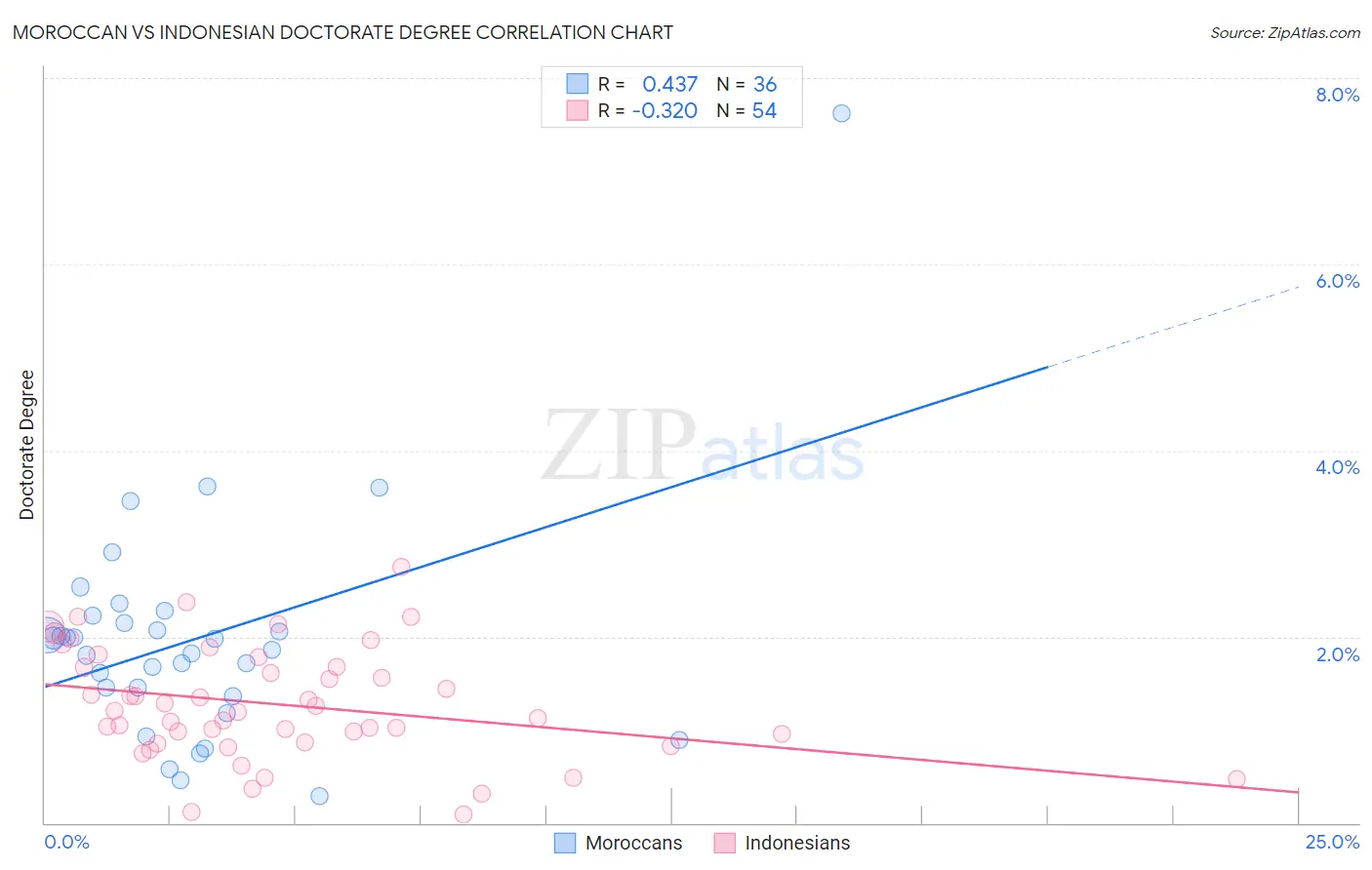 Moroccan vs Indonesian Doctorate Degree