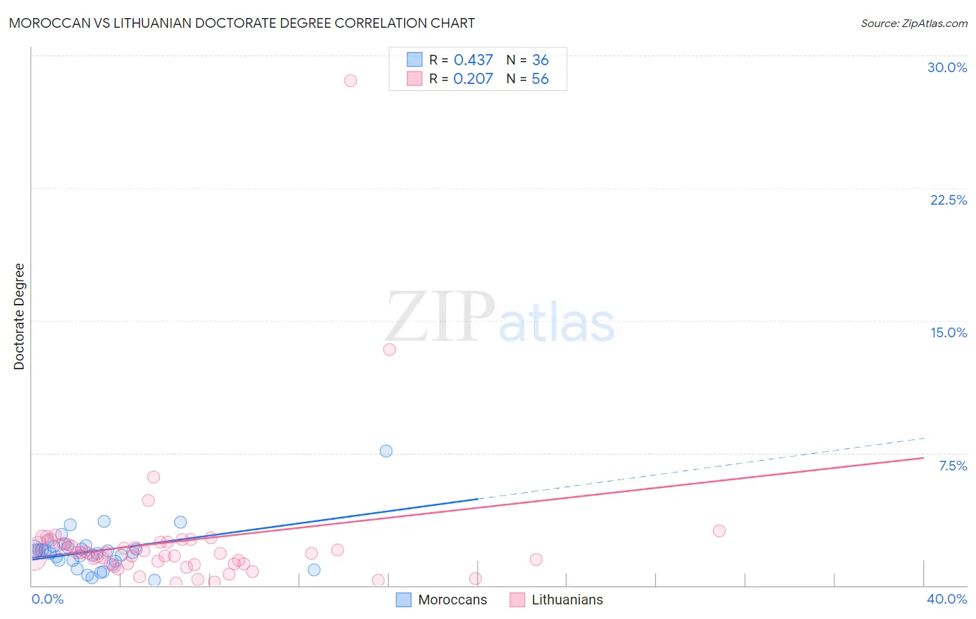 Moroccan vs Lithuanian Doctorate Degree