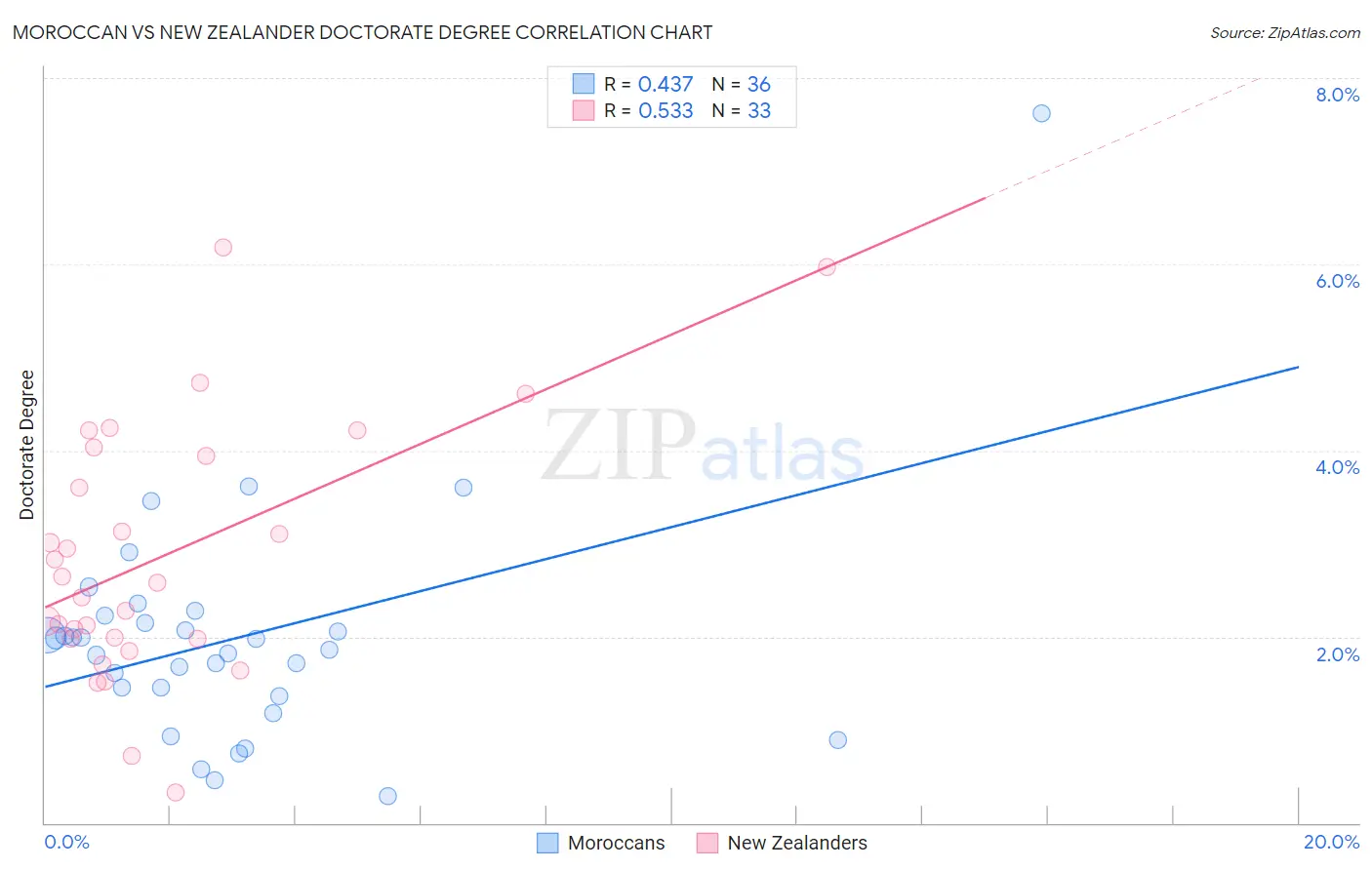 Moroccan vs New Zealander Doctorate Degree