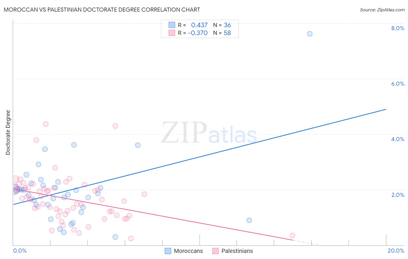 Moroccan vs Palestinian Doctorate Degree