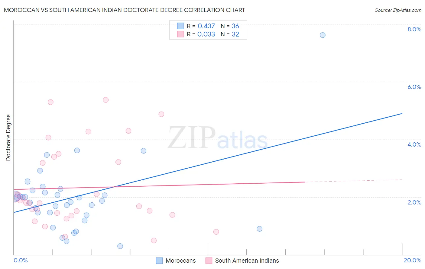 Moroccan vs South American Indian Doctorate Degree