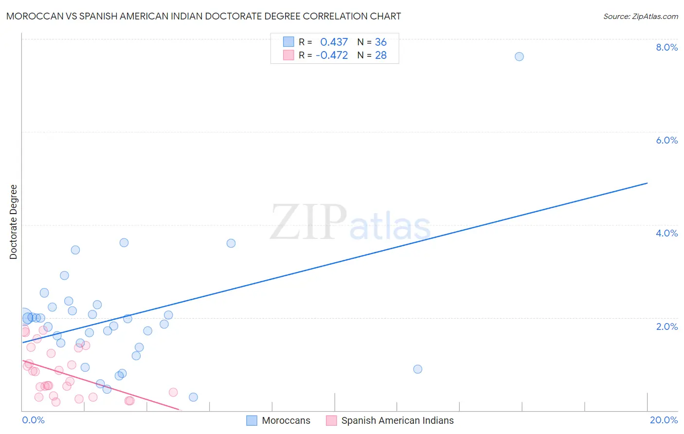 Moroccan vs Spanish American Indian Doctorate Degree