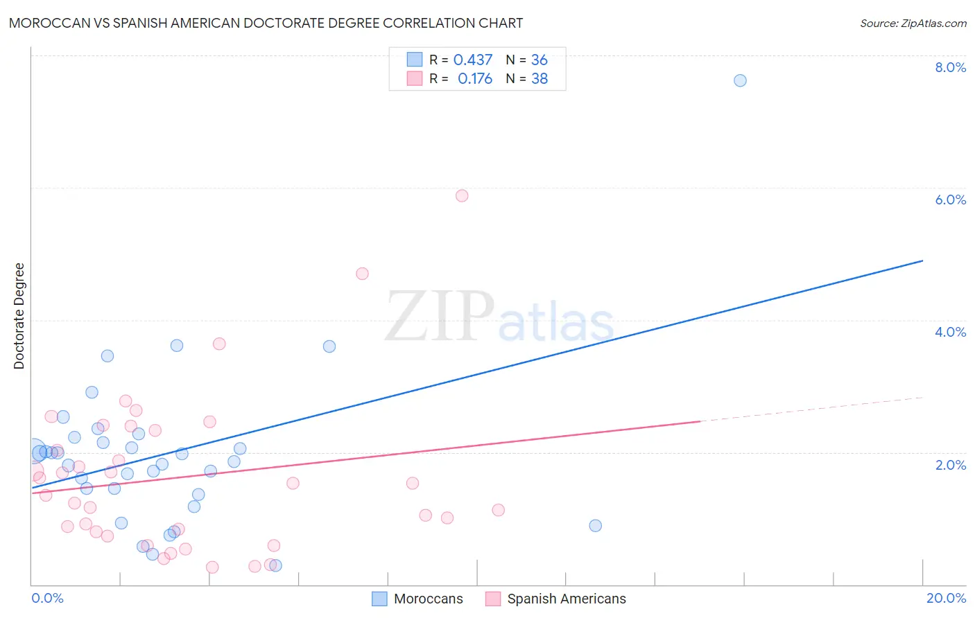 Moroccan vs Spanish American Doctorate Degree