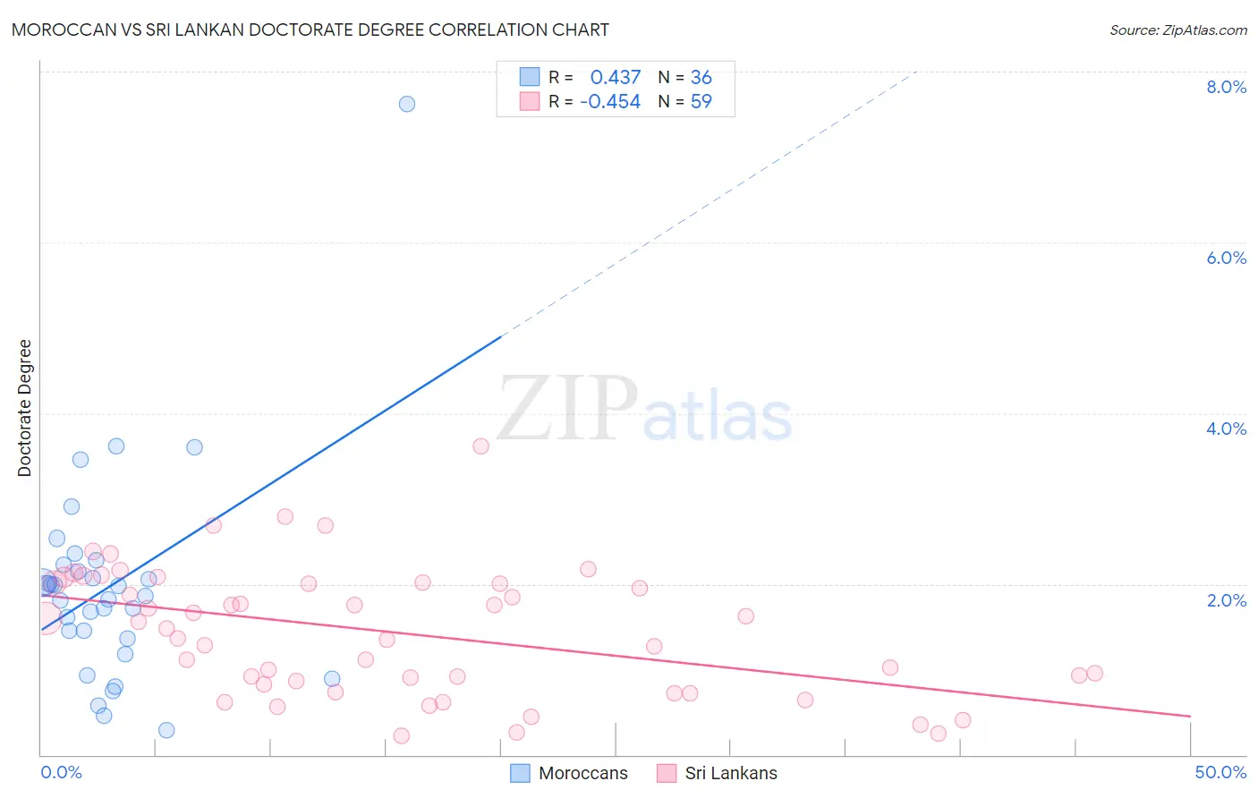 Moroccan vs Sri Lankan Doctorate Degree