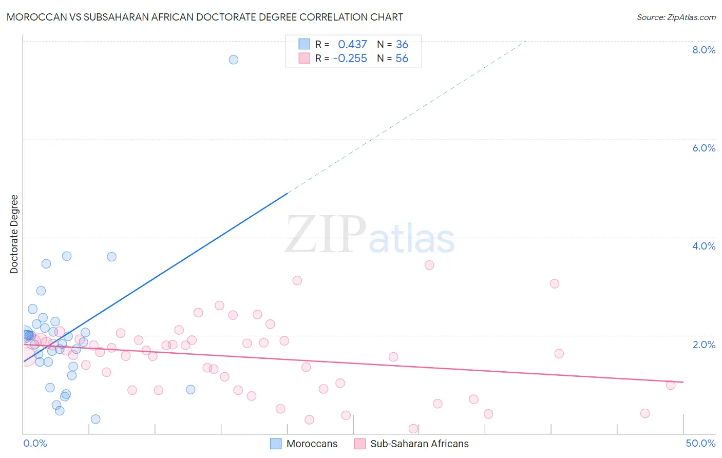 Moroccan vs Subsaharan African Doctorate Degree