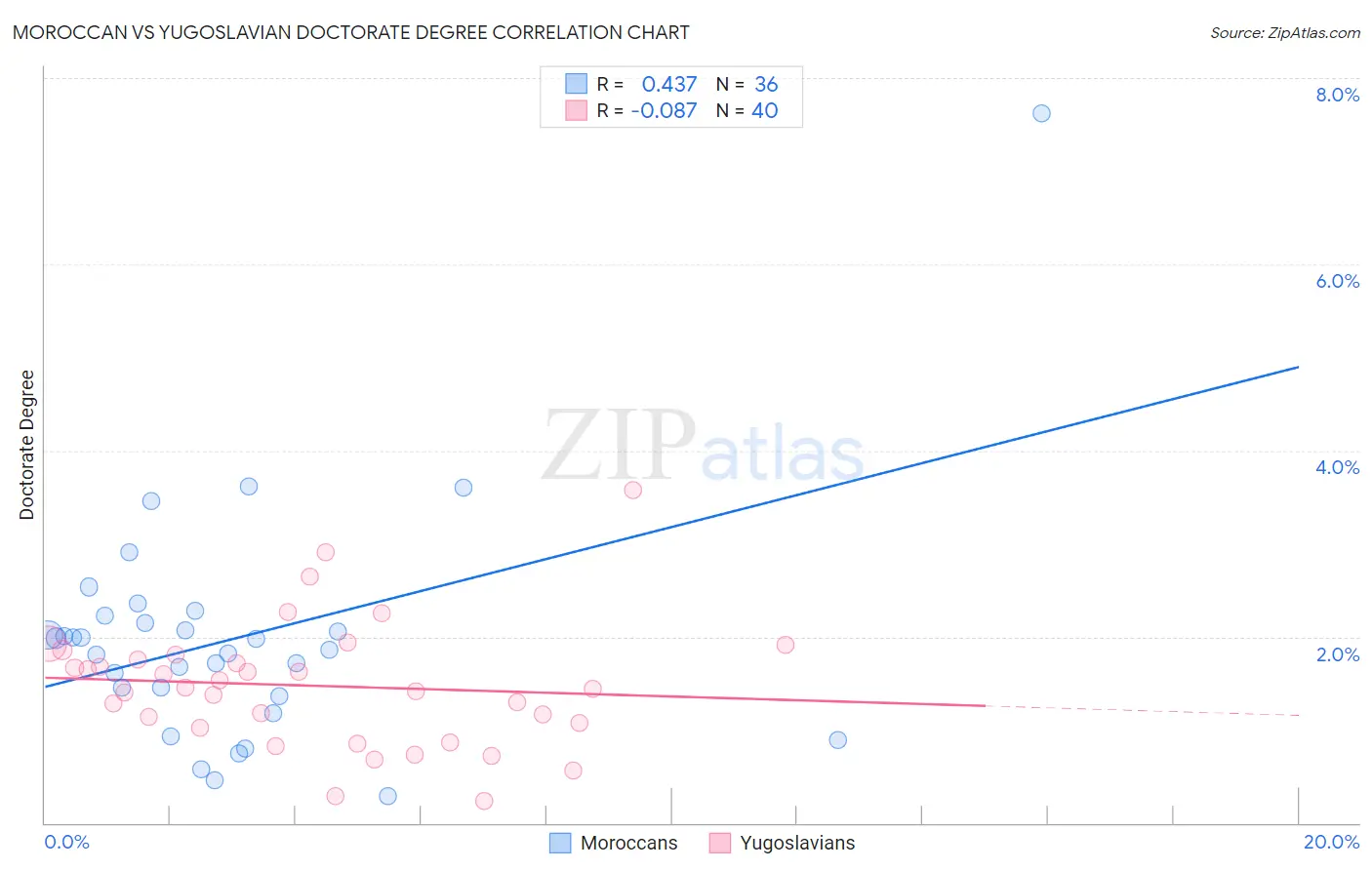 Moroccan vs Yugoslavian Doctorate Degree