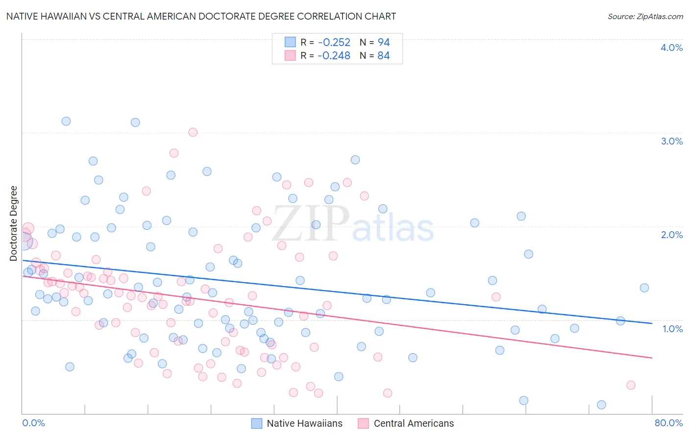 Native Hawaiian vs Central American Doctorate Degree