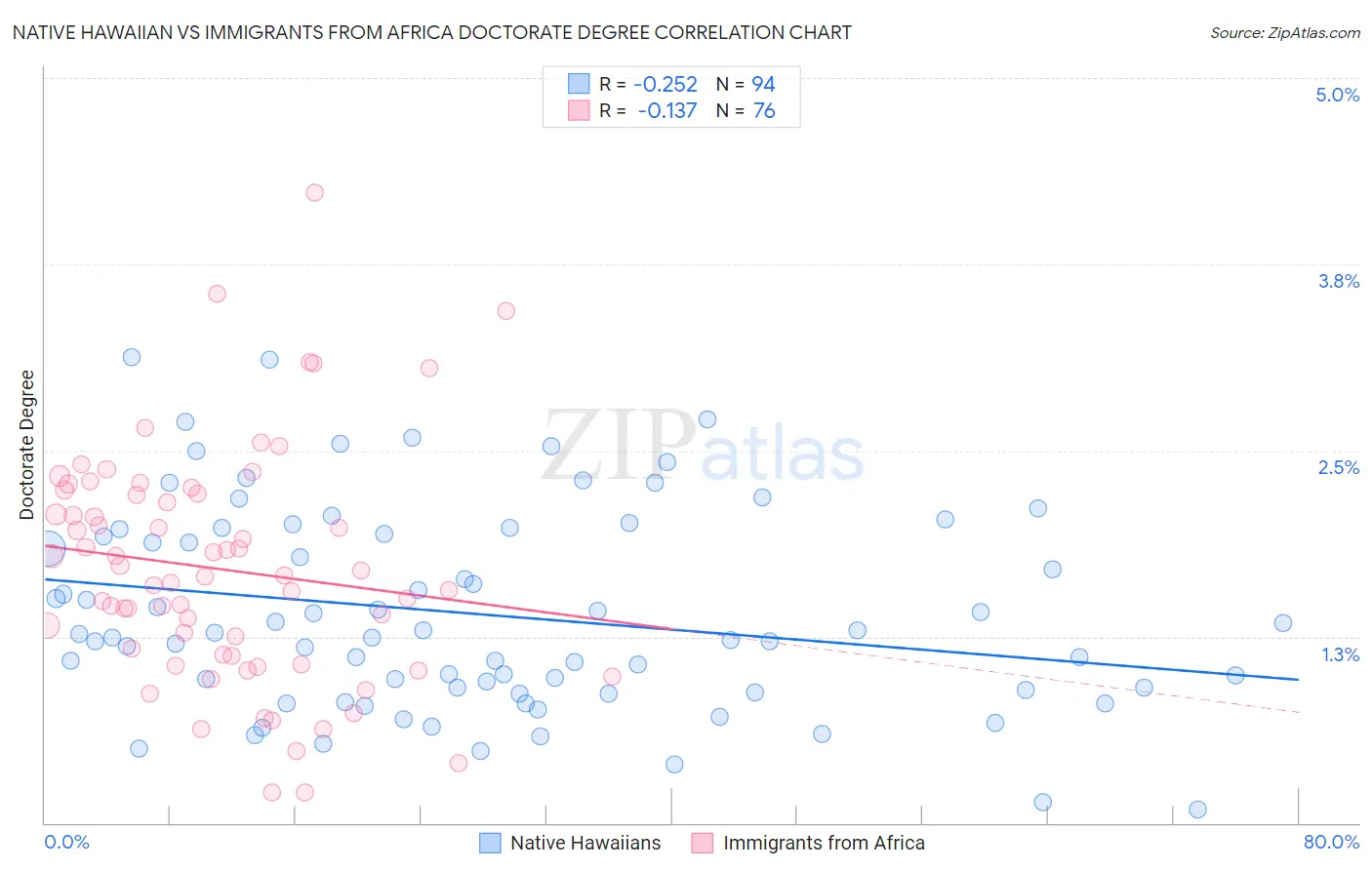 Native Hawaiian vs Immigrants from Africa Doctorate Degree