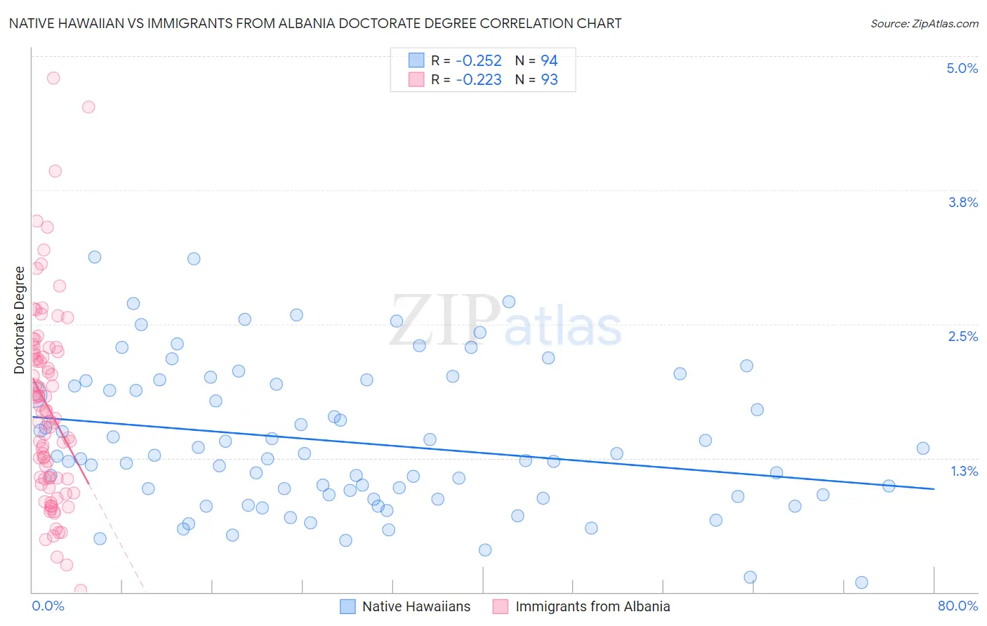 Native Hawaiian vs Immigrants from Albania Doctorate Degree