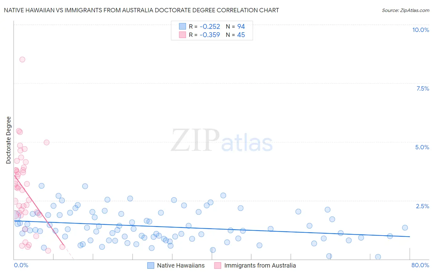 Native Hawaiian vs Immigrants from Australia Doctorate Degree