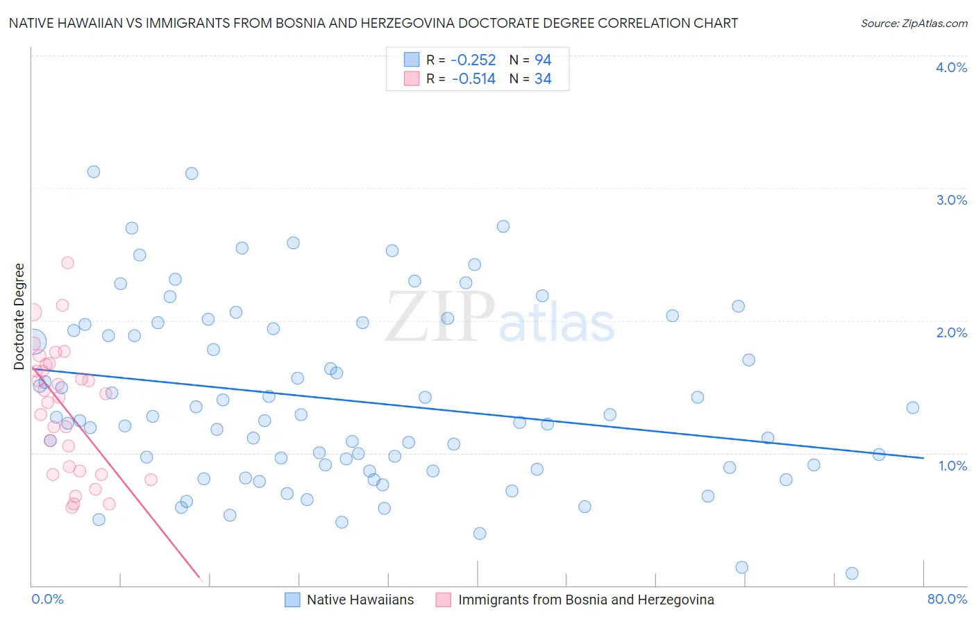 Native Hawaiian vs Immigrants from Bosnia and Herzegovina Doctorate Degree