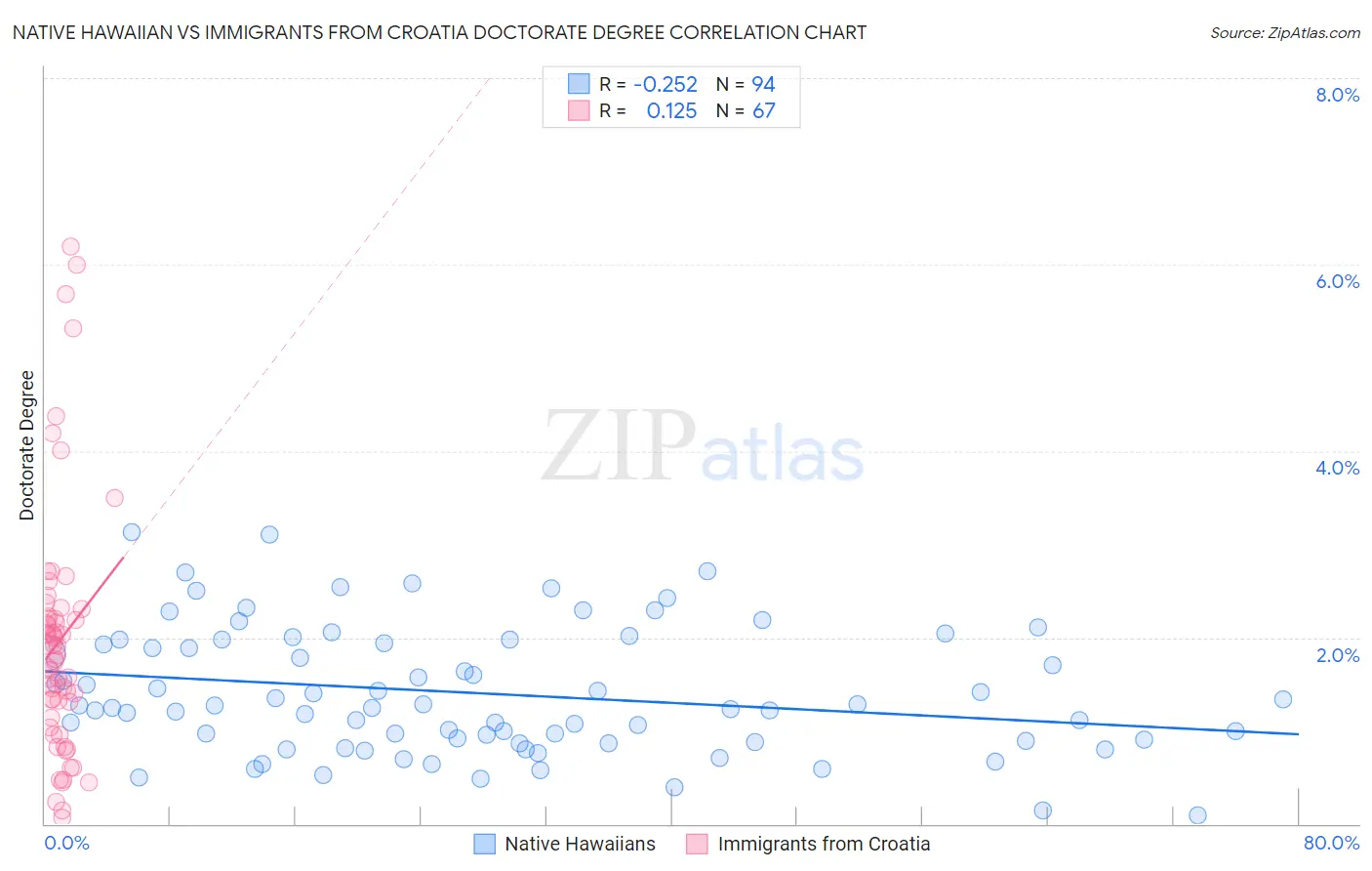 Native Hawaiian vs Immigrants from Croatia Doctorate Degree