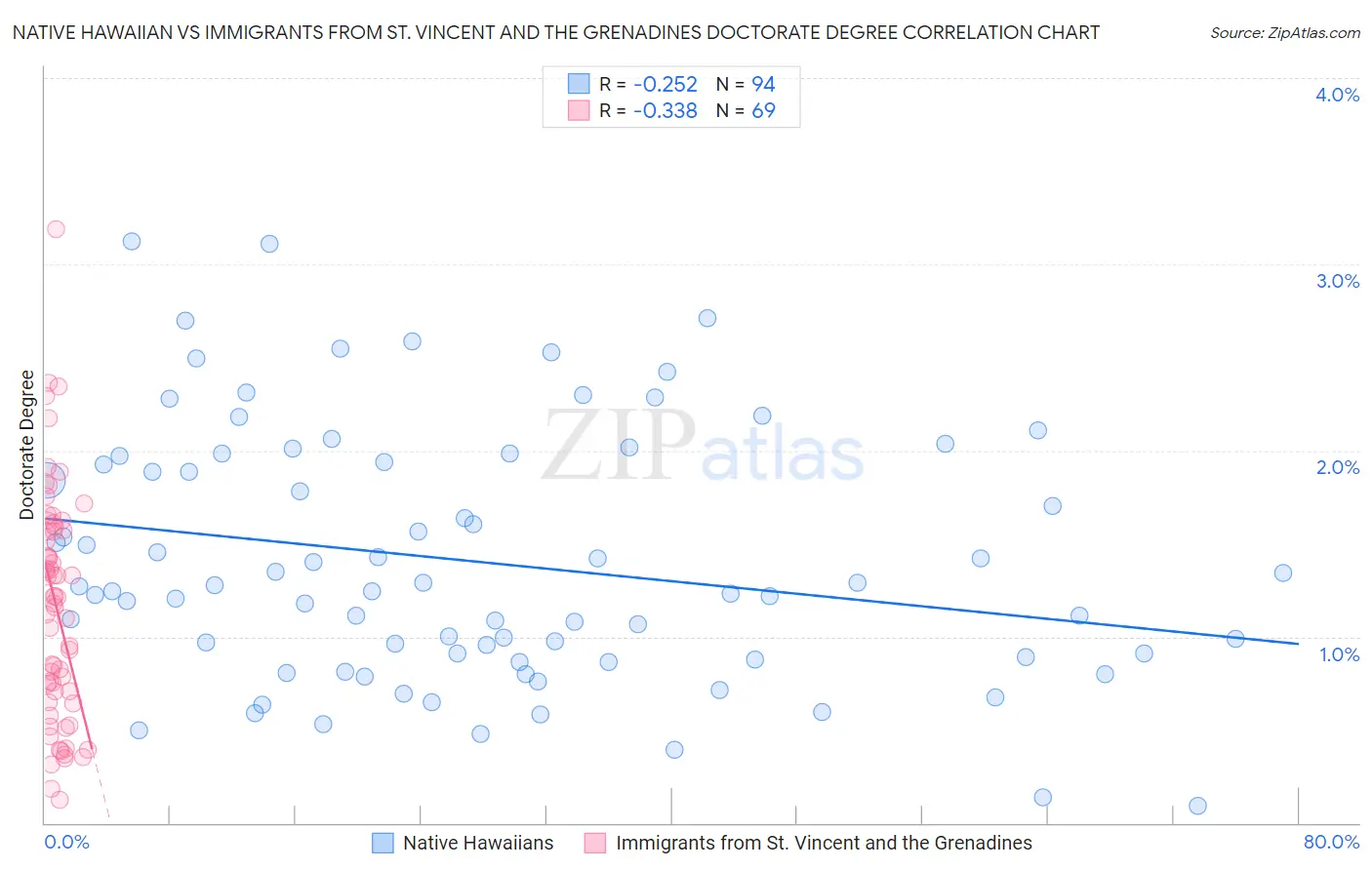 Native Hawaiian vs Immigrants from St. Vincent and the Grenadines Doctorate Degree