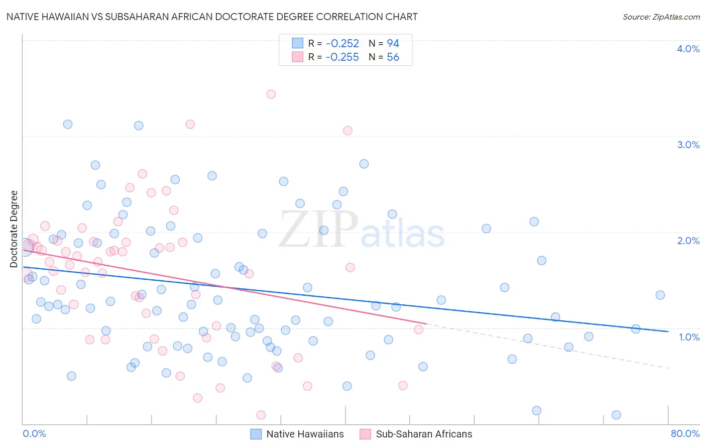 Native Hawaiian vs Subsaharan African Doctorate Degree