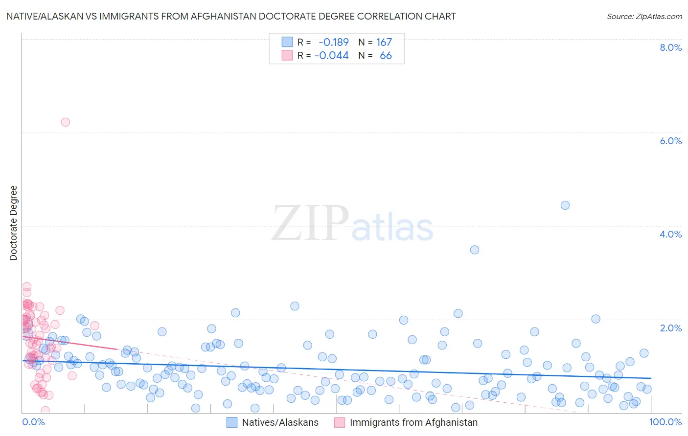 Native/Alaskan vs Immigrants from Afghanistan Doctorate Degree