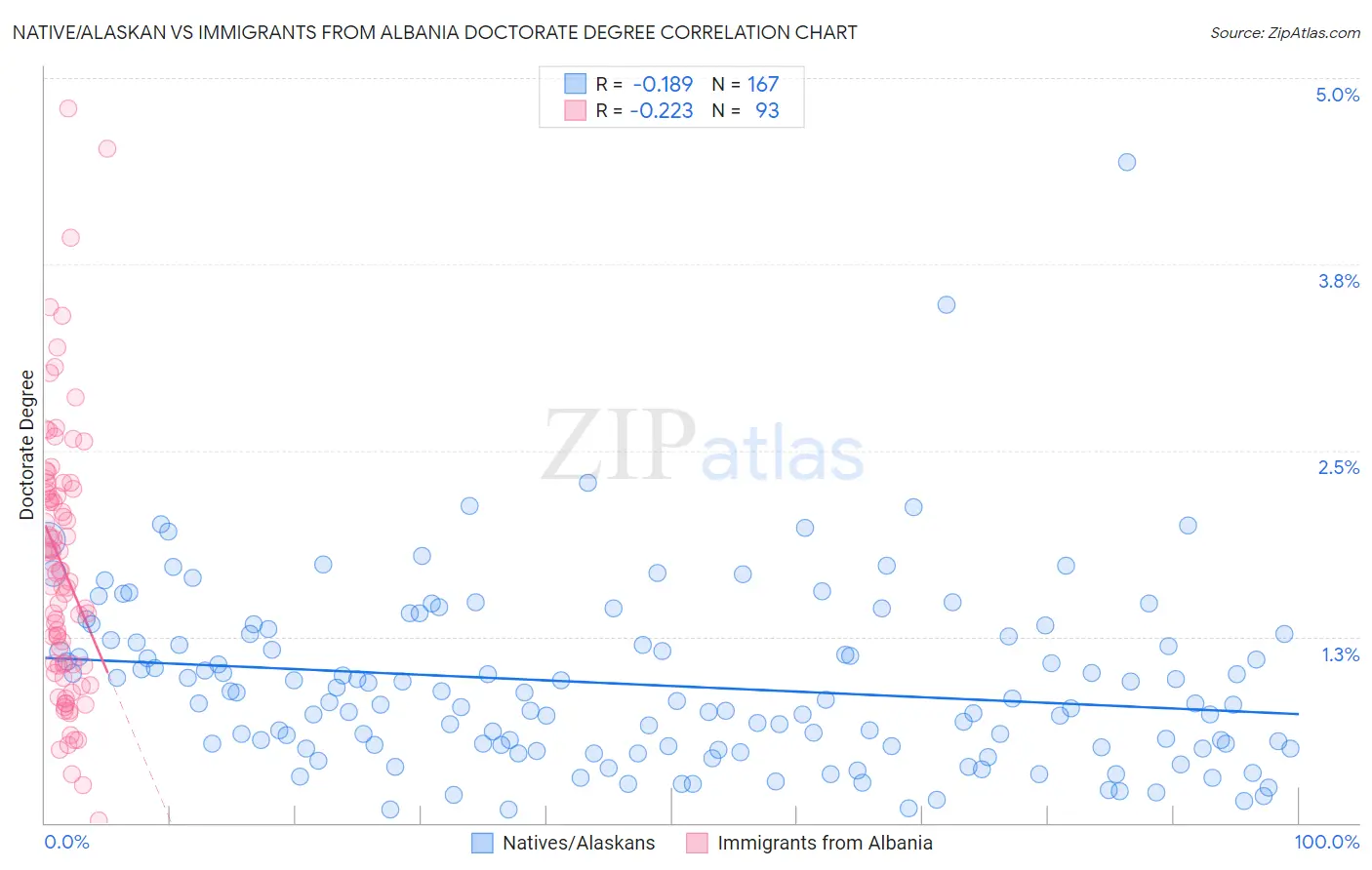 Native/Alaskan vs Immigrants from Albania Doctorate Degree