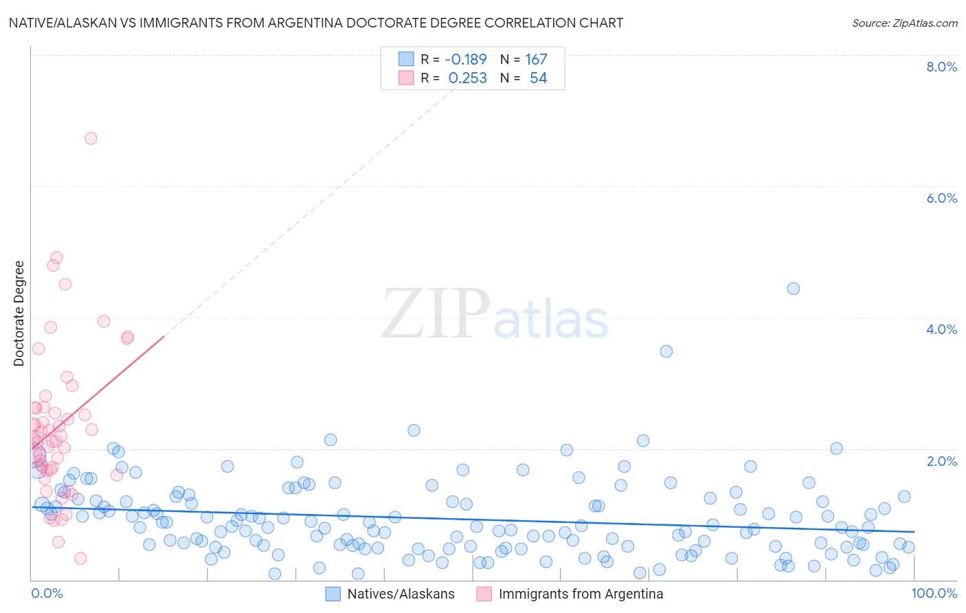 Native/Alaskan vs Immigrants from Argentina Doctorate Degree
