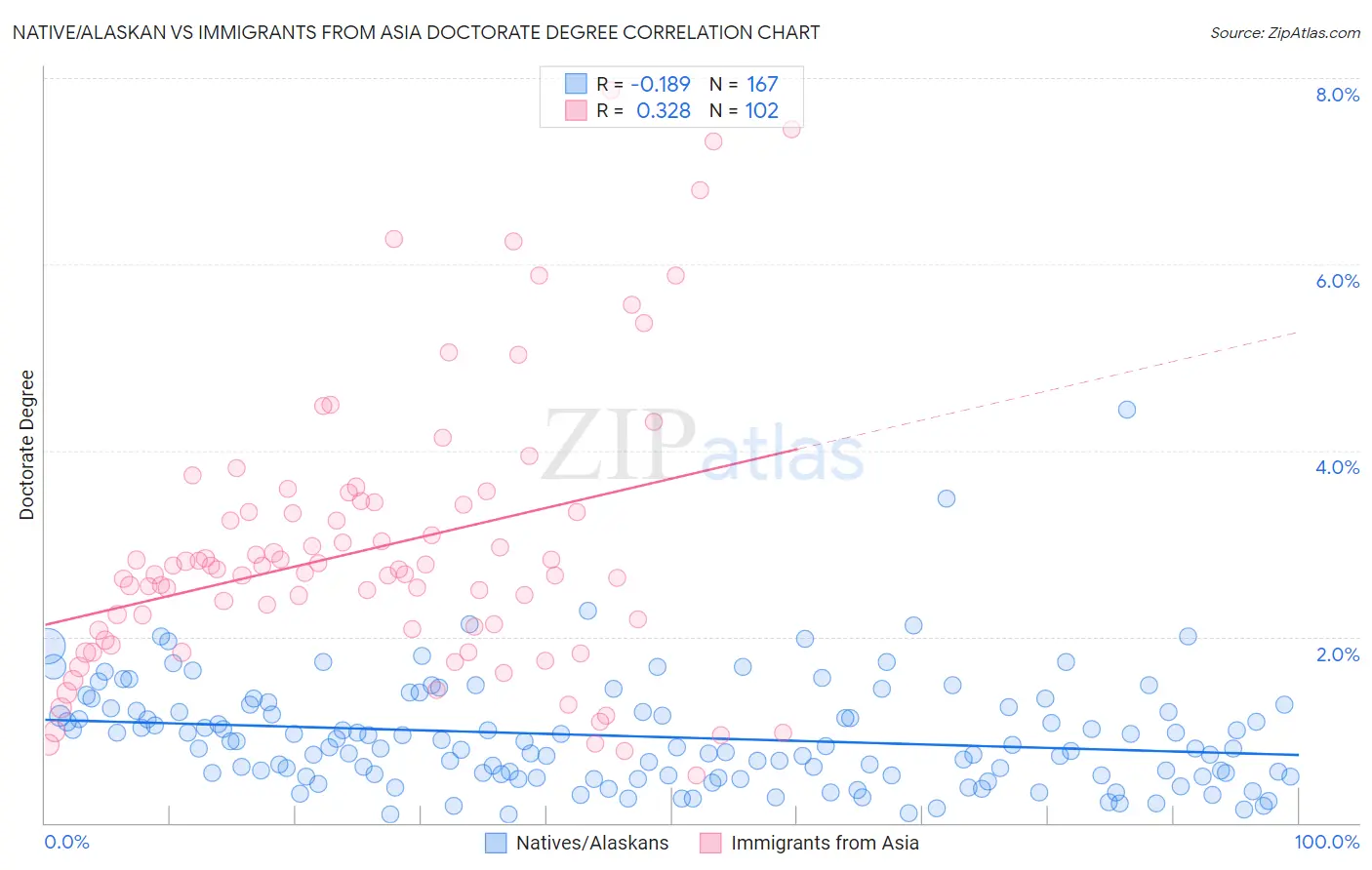 Native/Alaskan vs Immigrants from Asia Doctorate Degree