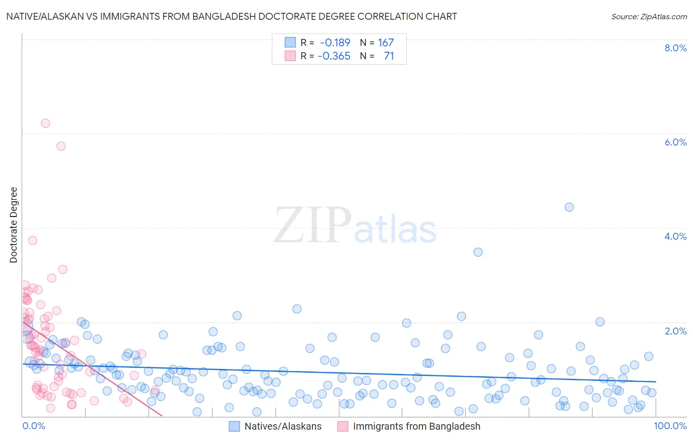 Native/Alaskan vs Immigrants from Bangladesh Doctorate Degree