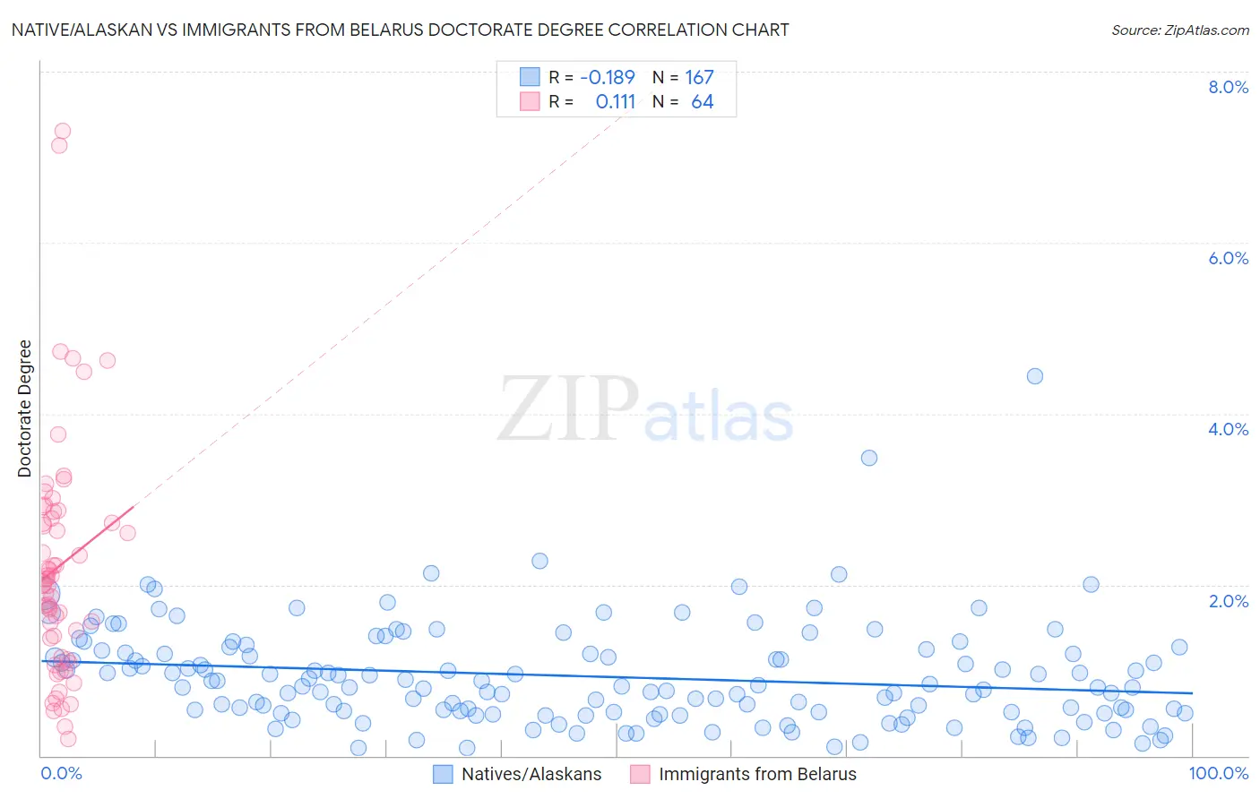 Native/Alaskan vs Immigrants from Belarus Doctorate Degree