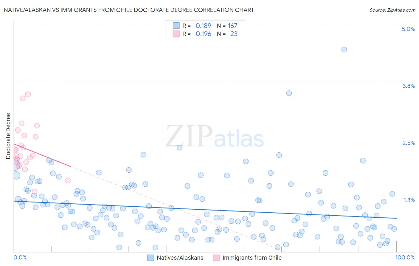 Native/Alaskan vs Immigrants from Chile Doctorate Degree