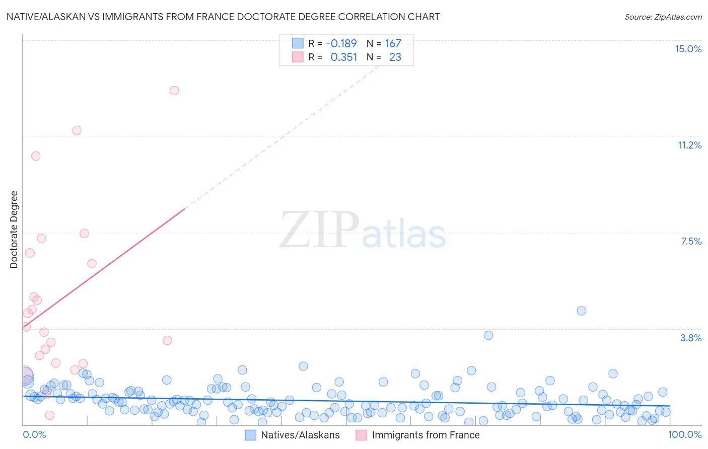 Native/Alaskan vs Immigrants from France Doctorate Degree