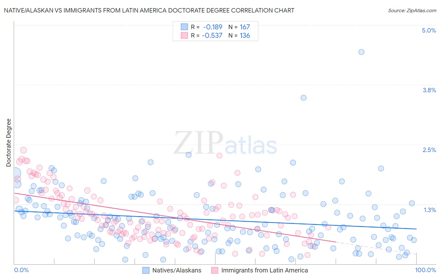 Native/Alaskan vs Immigrants from Latin America Doctorate Degree
