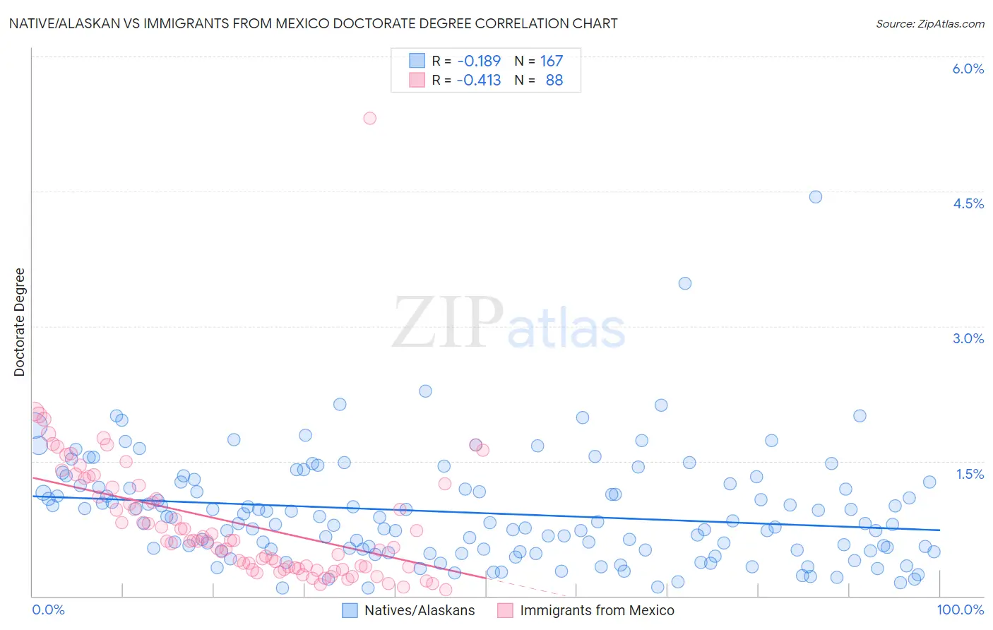 Native/Alaskan vs Immigrants from Mexico Doctorate Degree