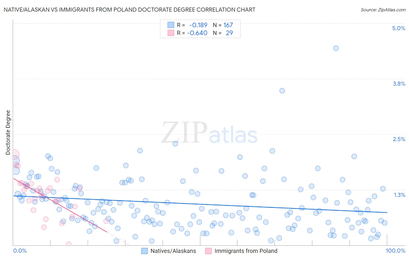 Native/Alaskan vs Immigrants from Poland Doctorate Degree