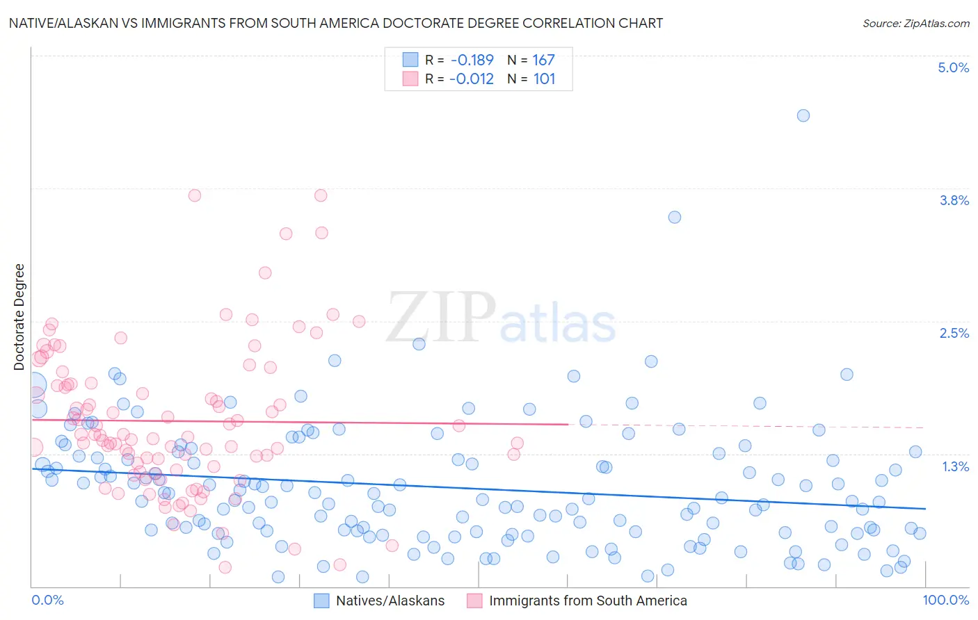 Native/Alaskan vs Immigrants from South America Doctorate Degree