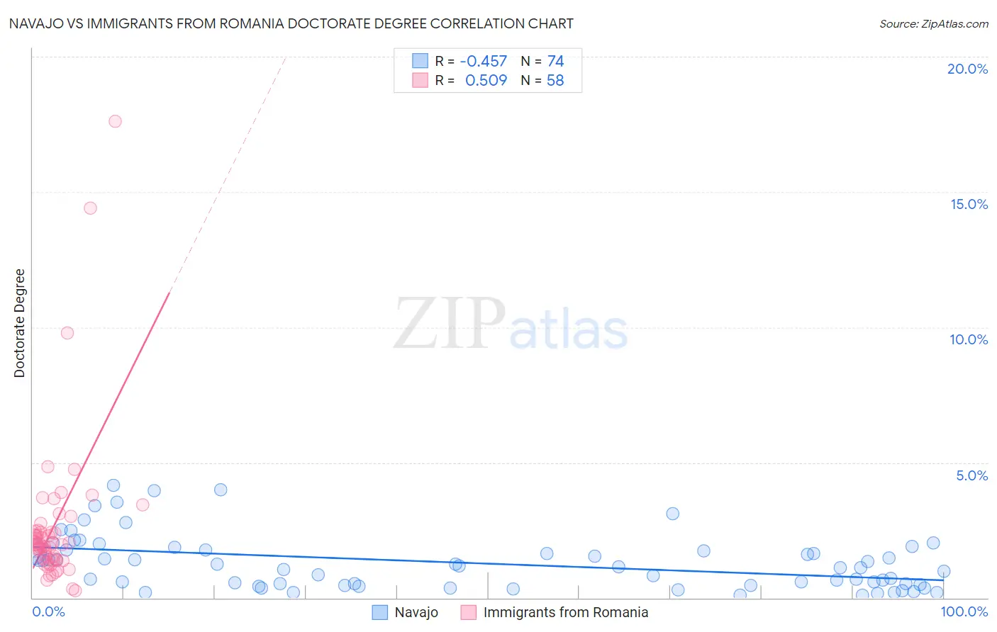 Navajo vs Immigrants from Romania Doctorate Degree