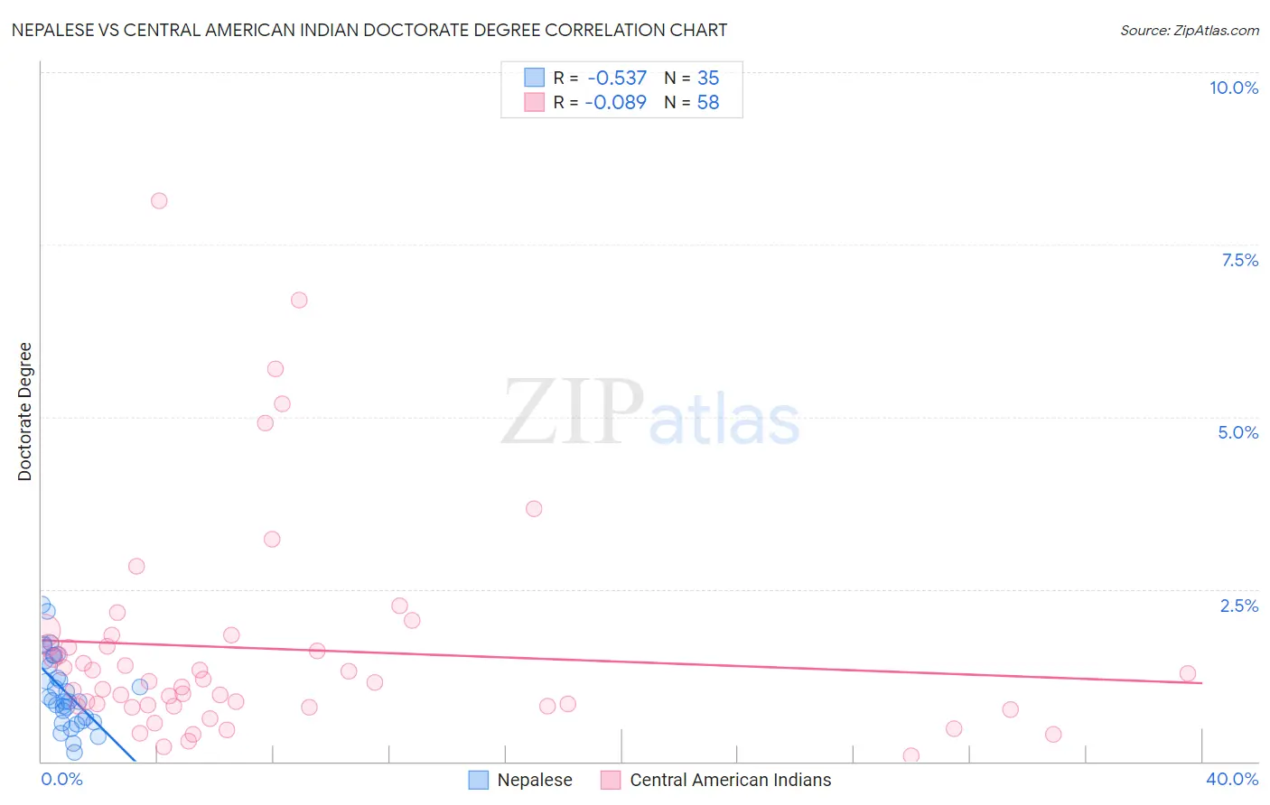 Nepalese vs Central American Indian Doctorate Degree