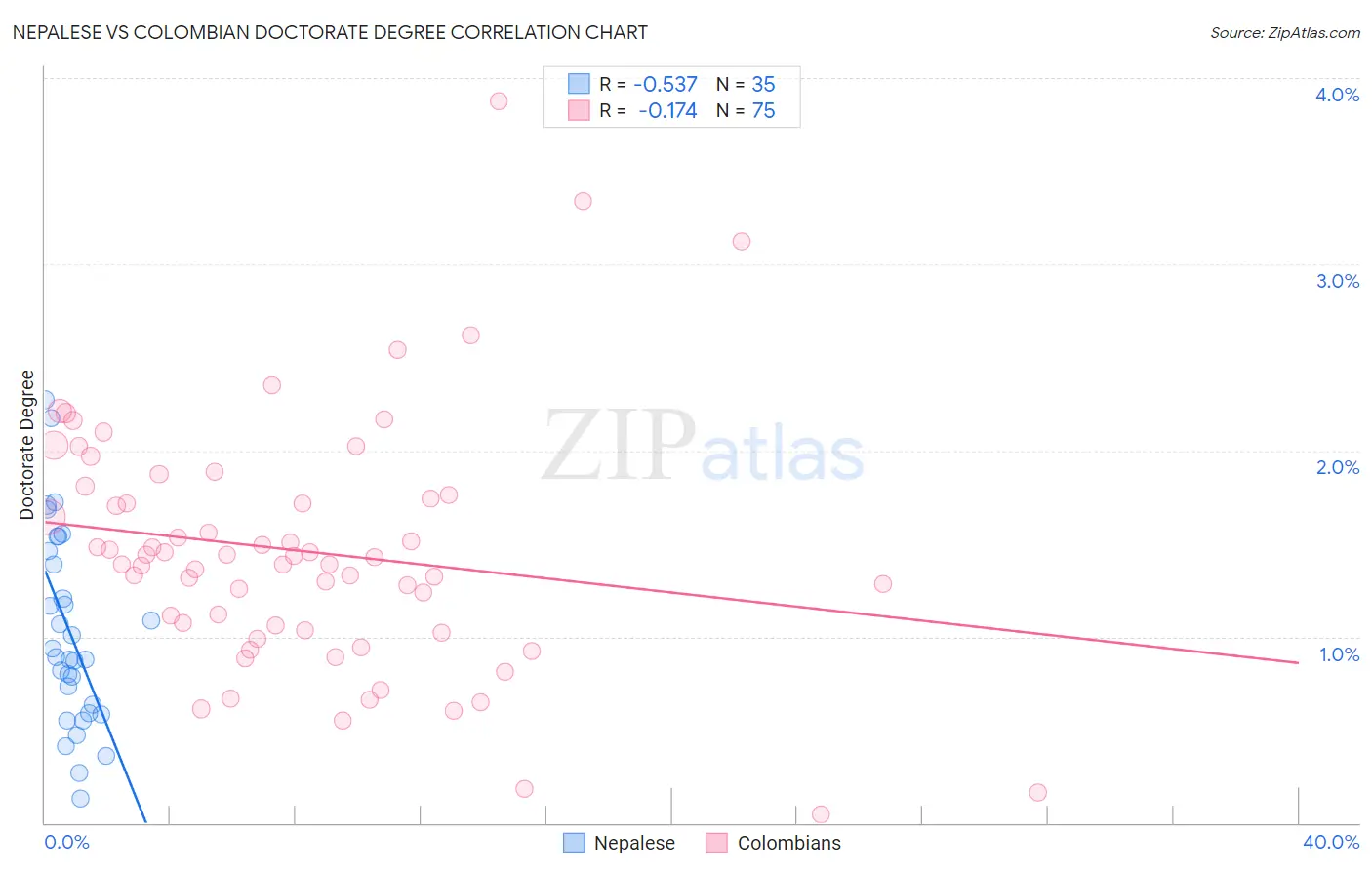 Nepalese vs Colombian Doctorate Degree