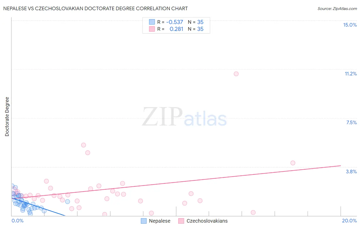 Nepalese vs Czechoslovakian Doctorate Degree