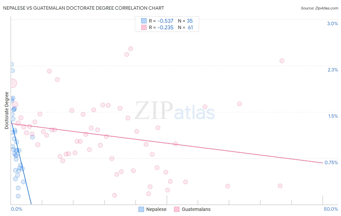Nepalese vs Guatemalan Doctorate Degree