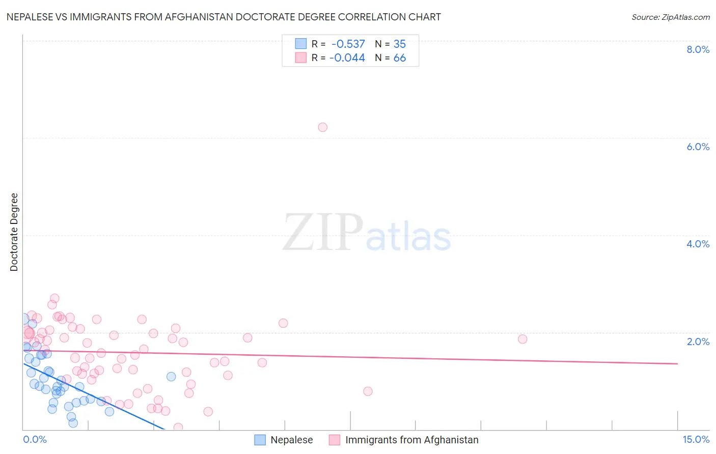 Nepalese vs Immigrants from Afghanistan Doctorate Degree