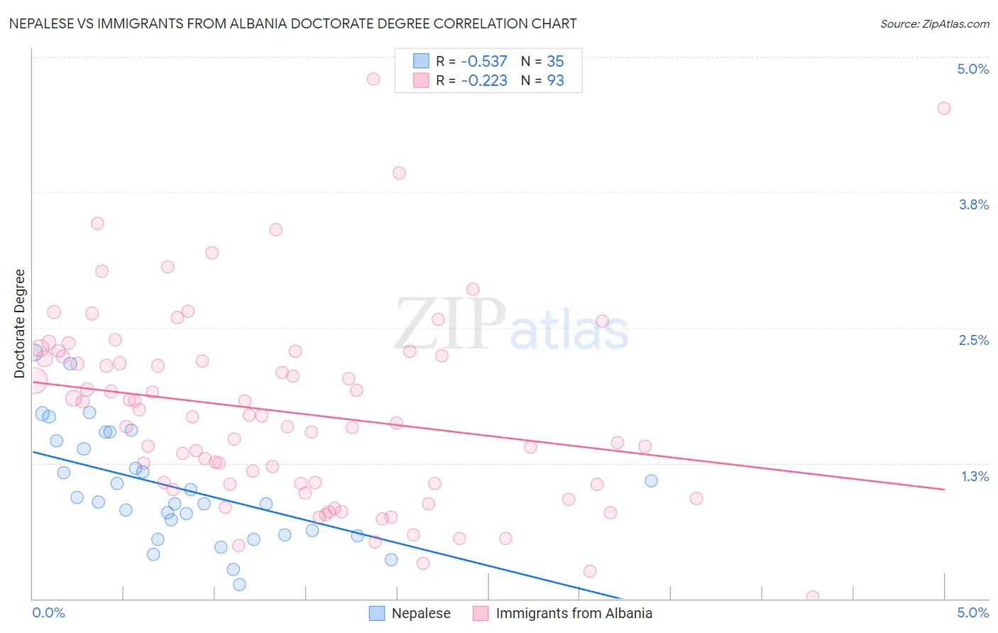 Nepalese vs Immigrants from Albania Doctorate Degree