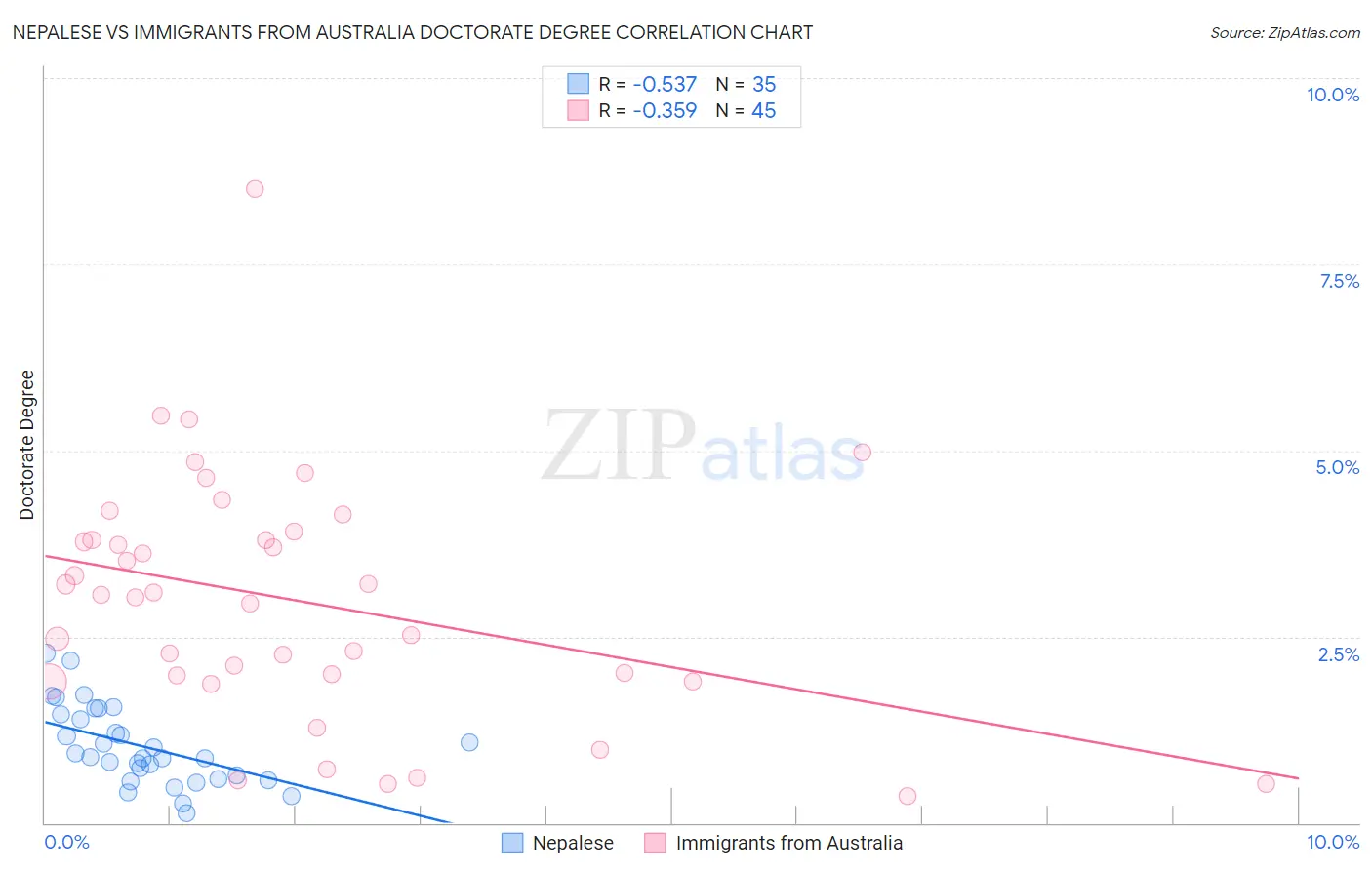 Nepalese vs Immigrants from Australia Doctorate Degree