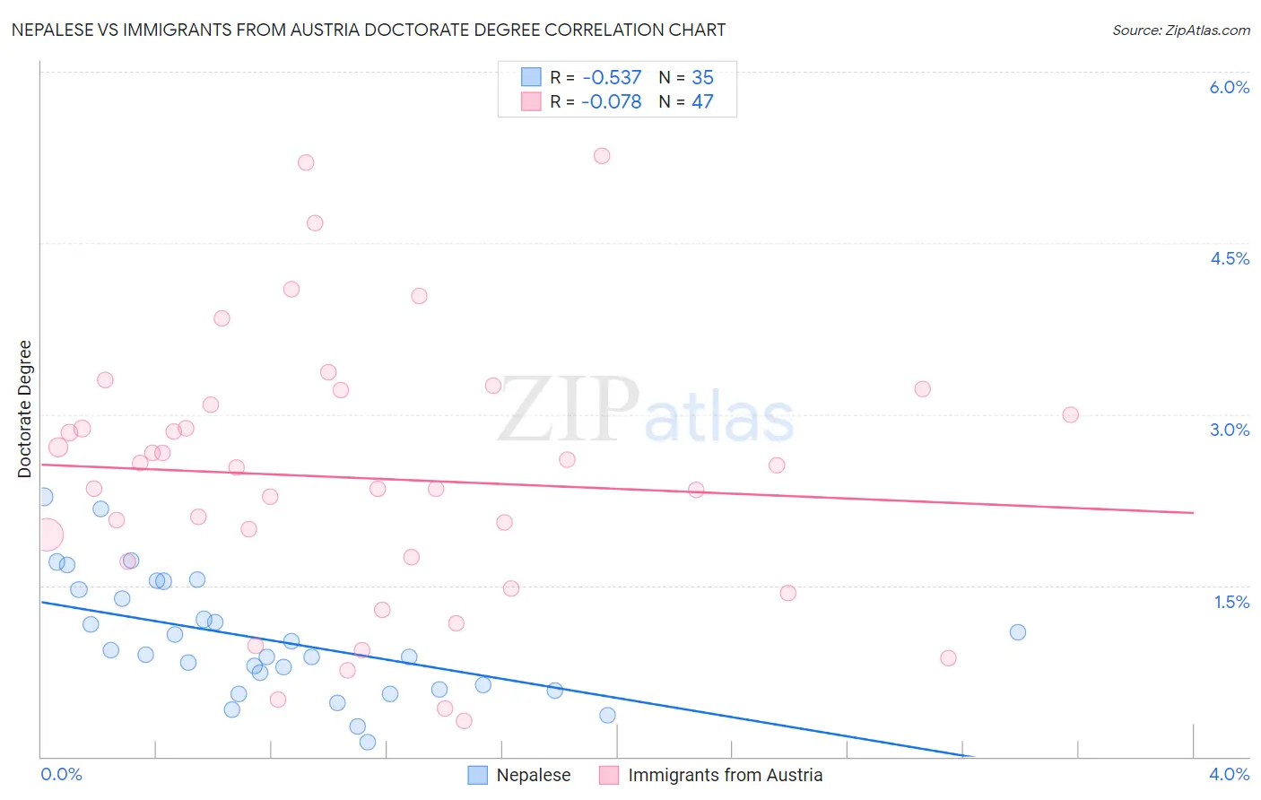 Nepalese vs Immigrants from Austria Doctorate Degree