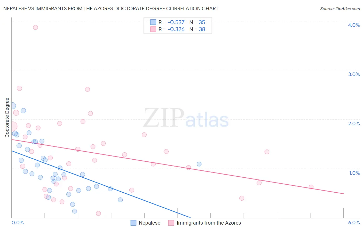 Nepalese vs Immigrants from the Azores Doctorate Degree