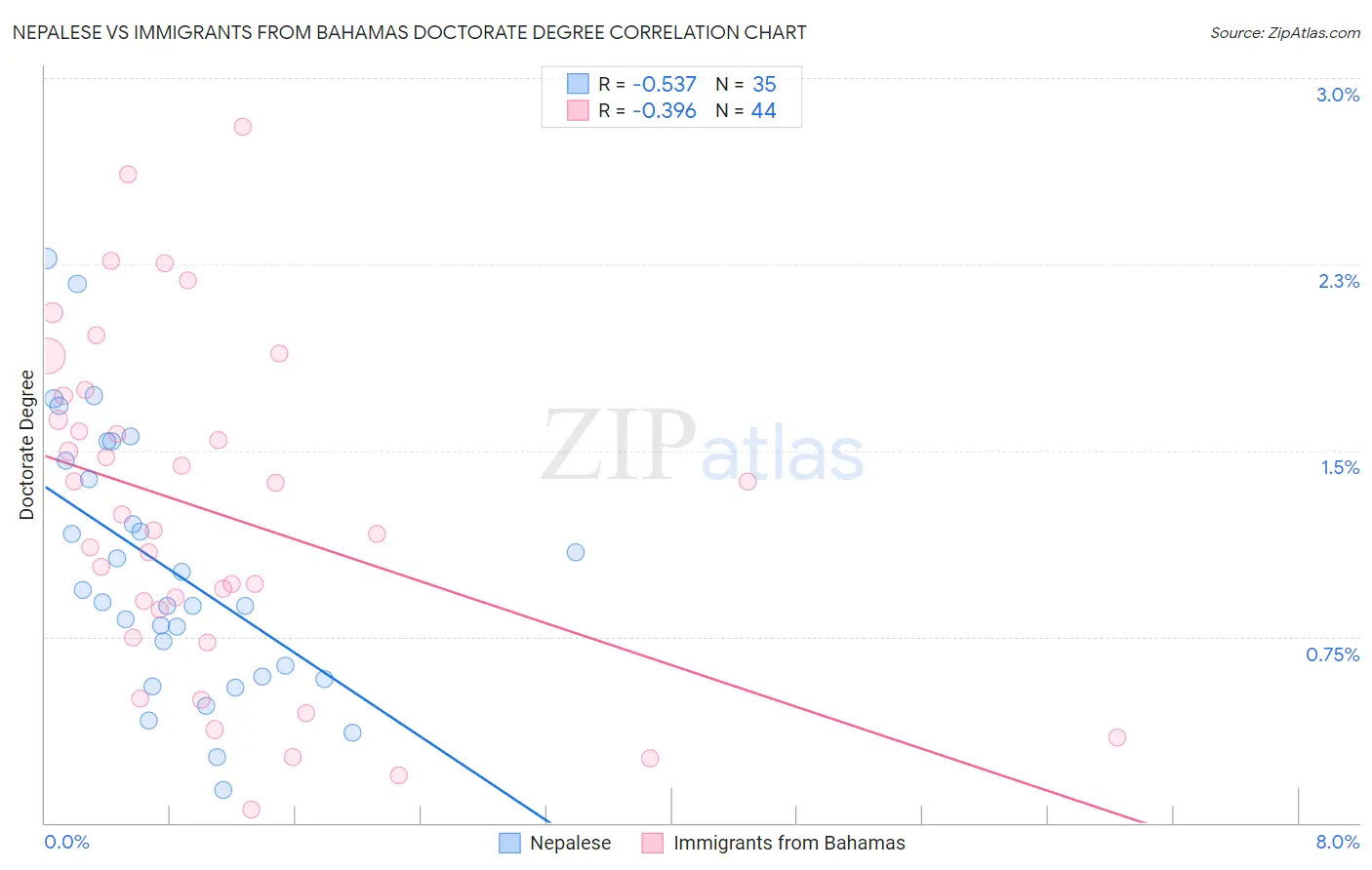 Nepalese vs Immigrants from Bahamas Doctorate Degree