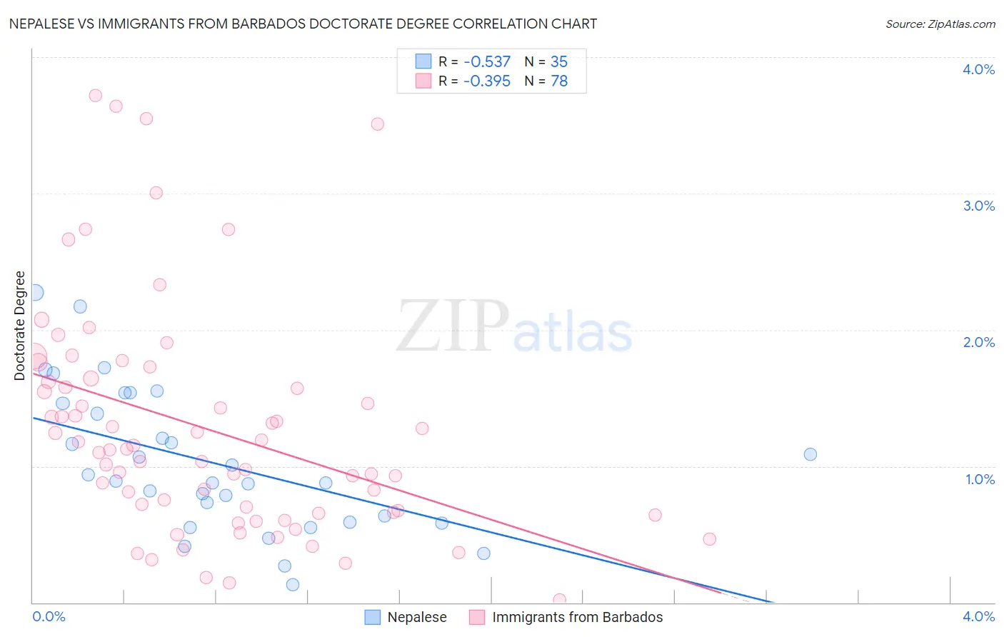 Nepalese vs Immigrants from Barbados Doctorate Degree